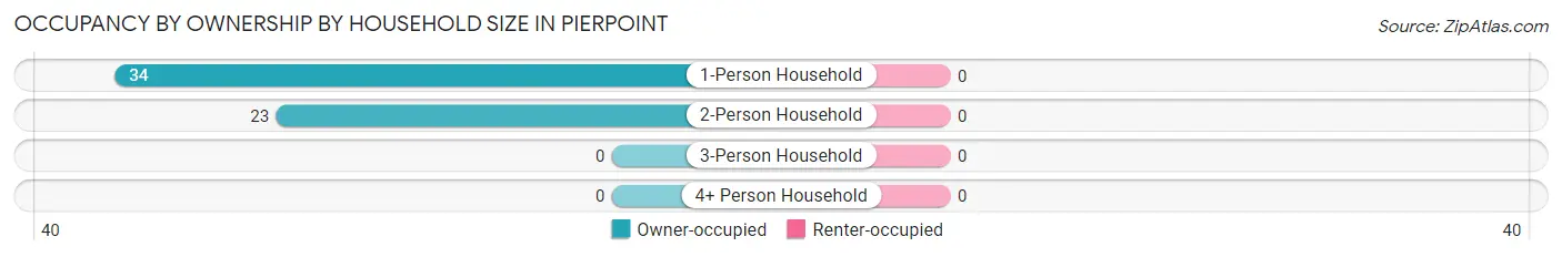 Occupancy by Ownership by Household Size in Pierpoint