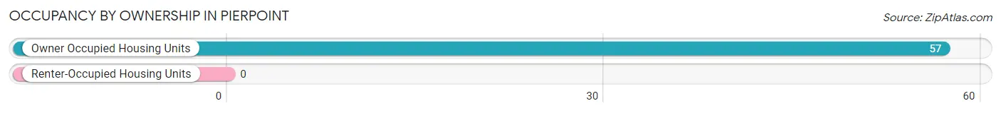 Occupancy by Ownership in Pierpoint