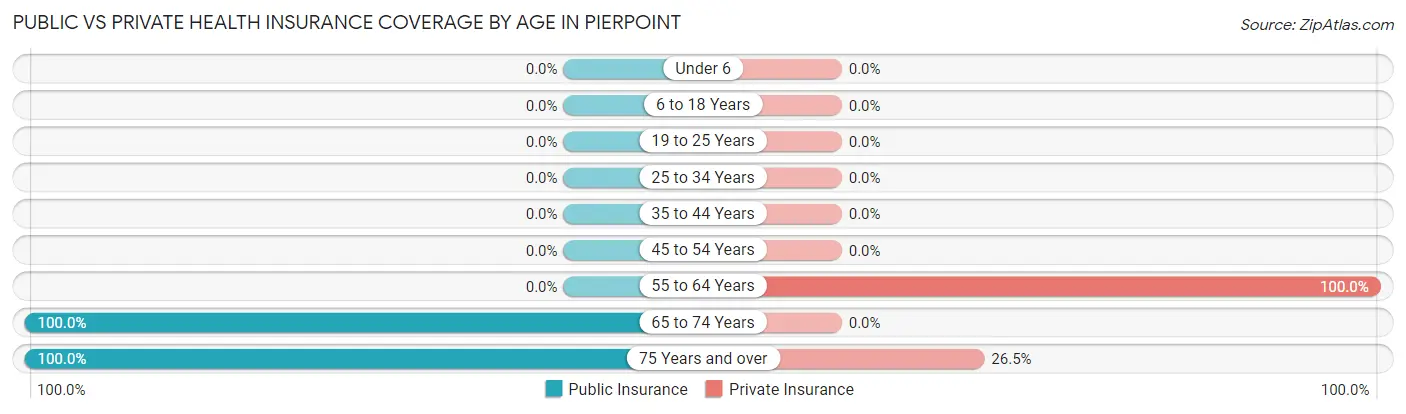 Public vs Private Health Insurance Coverage by Age in Pierpoint