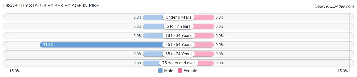 Disability Status by Sex by Age in Pike