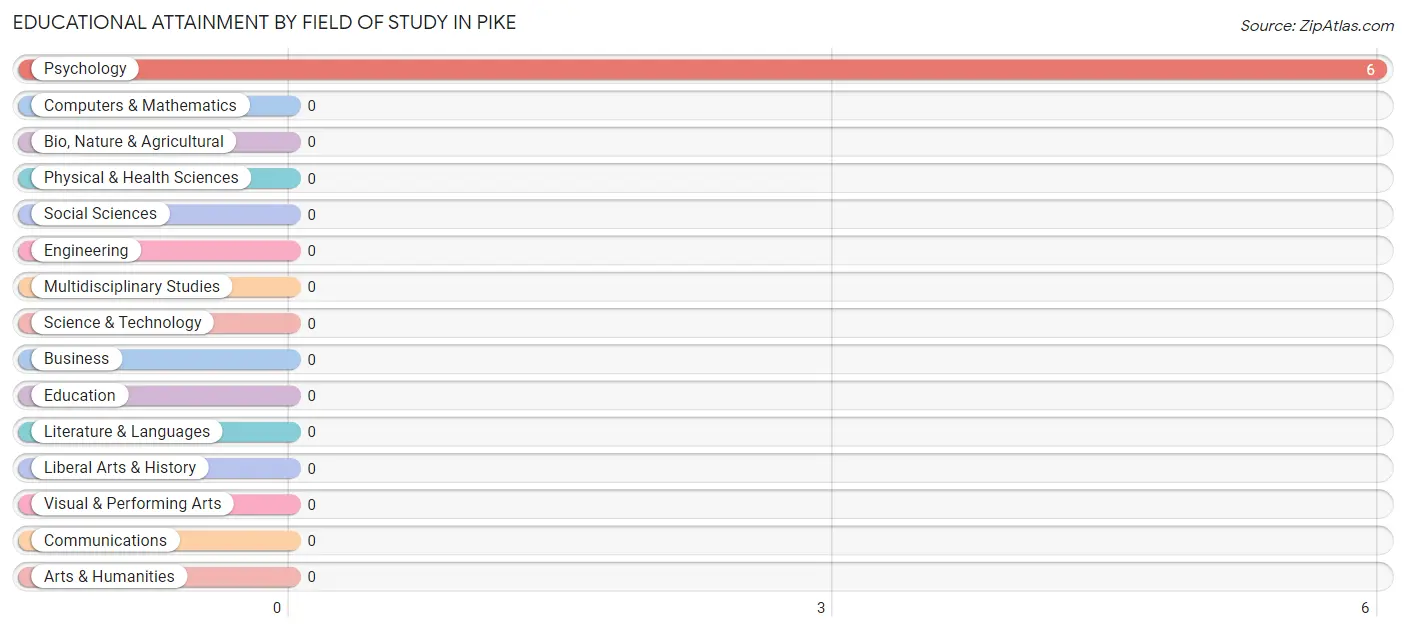 Educational Attainment by Field of Study in Pike