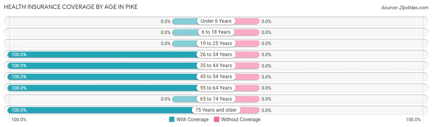 Health Insurance Coverage by Age in Pike