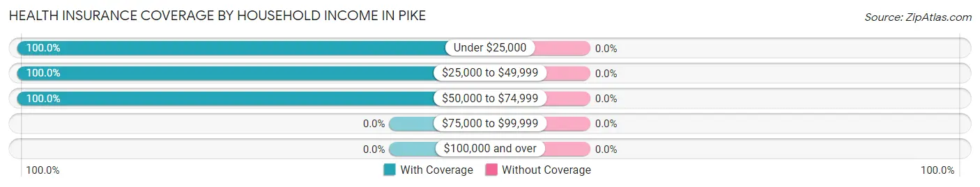 Health Insurance Coverage by Household Income in Pike