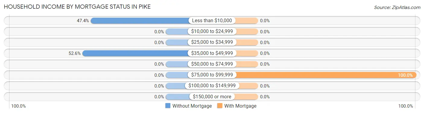 Household Income by Mortgage Status in Pike