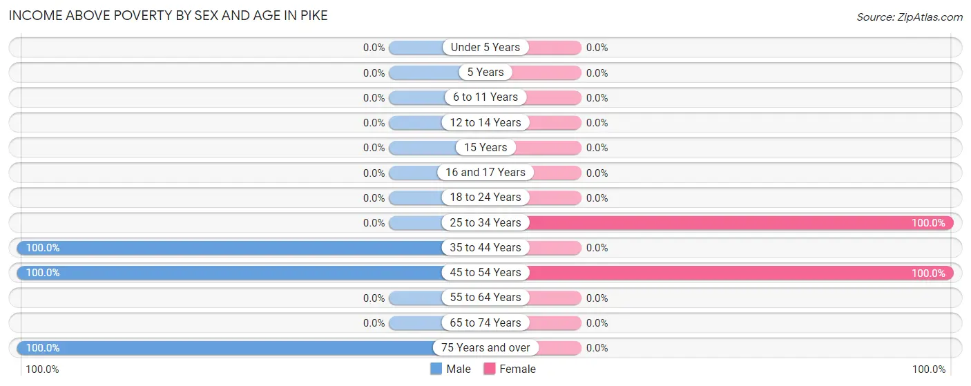 Income Above Poverty by Sex and Age in Pike