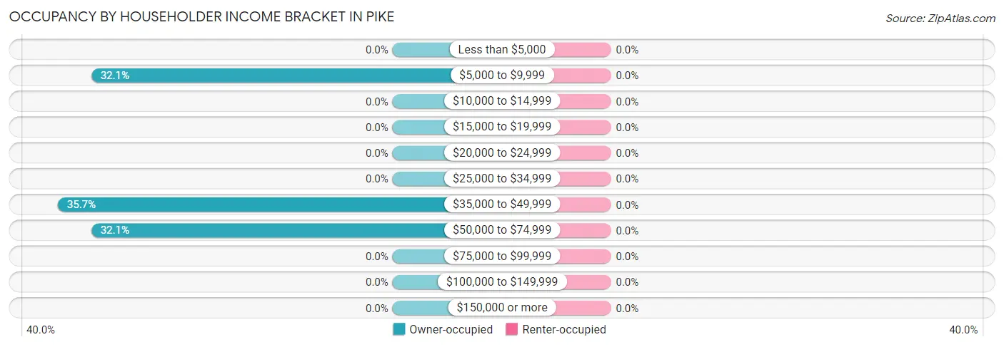 Occupancy by Householder Income Bracket in Pike