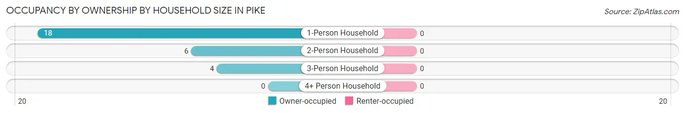 Occupancy by Ownership by Household Size in Pike