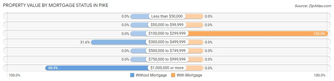 Property Value by Mortgage Status in Pike