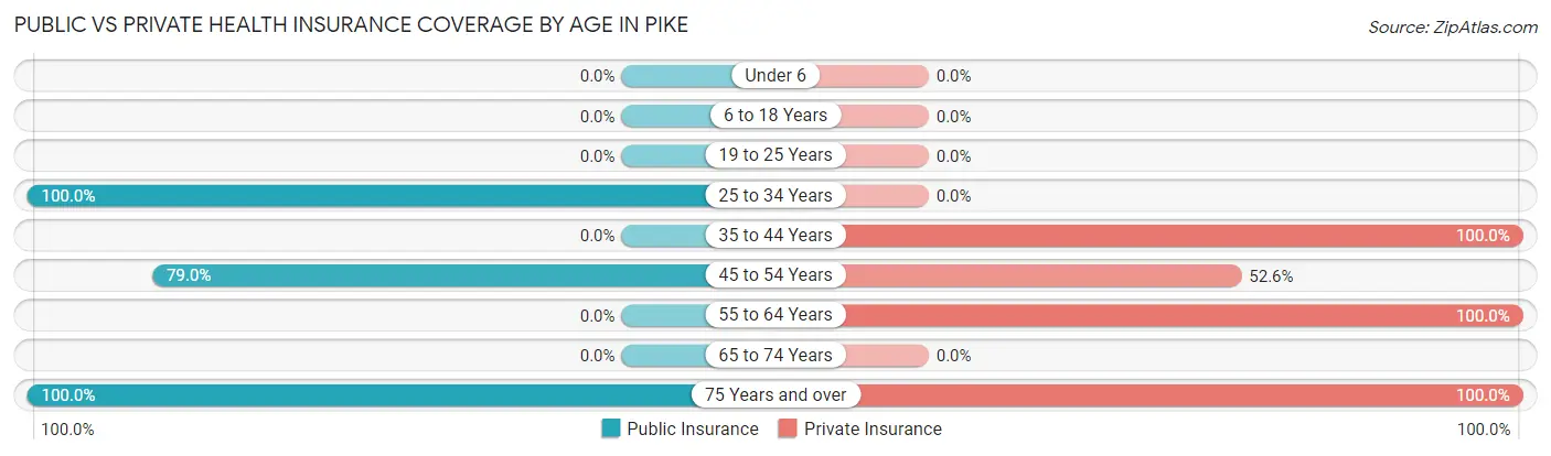 Public vs Private Health Insurance Coverage by Age in Pike