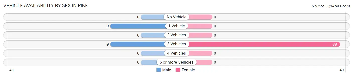Vehicle Availability by Sex in Pike