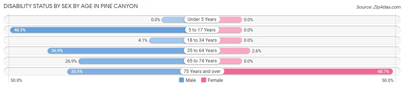 Disability Status by Sex by Age in Pine Canyon