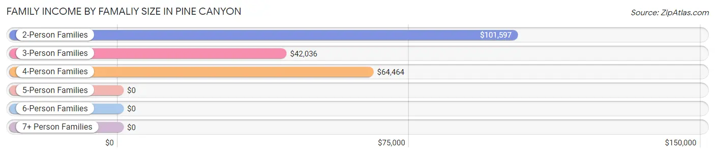 Family Income by Famaliy Size in Pine Canyon