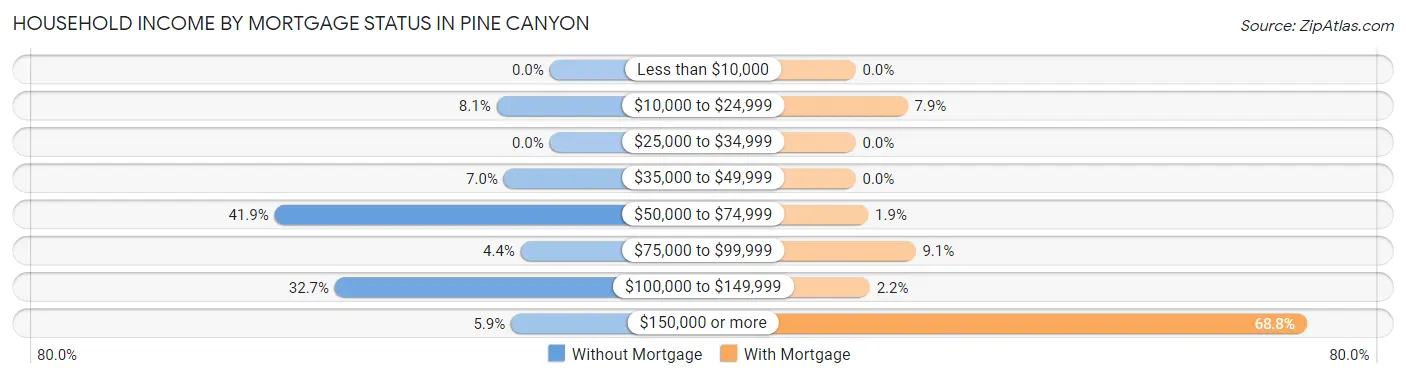 Household Income by Mortgage Status in Pine Canyon