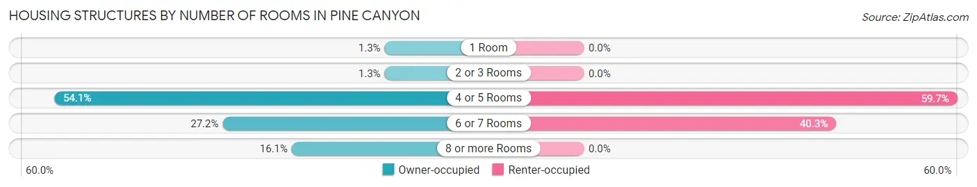 Housing Structures by Number of Rooms in Pine Canyon