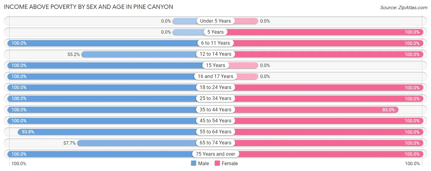 Income Above Poverty by Sex and Age in Pine Canyon