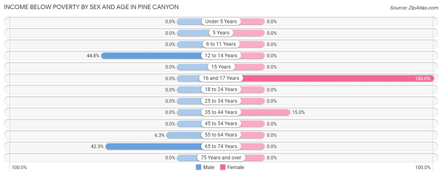 Income Below Poverty by Sex and Age in Pine Canyon