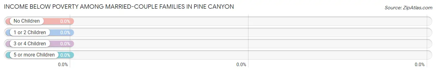 Income Below Poverty Among Married-Couple Families in Pine Canyon