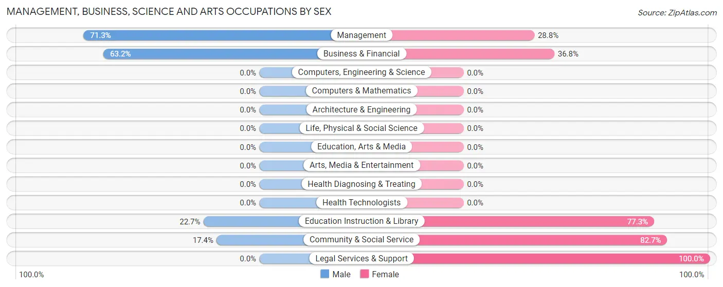 Management, Business, Science and Arts Occupations by Sex in Pine Canyon