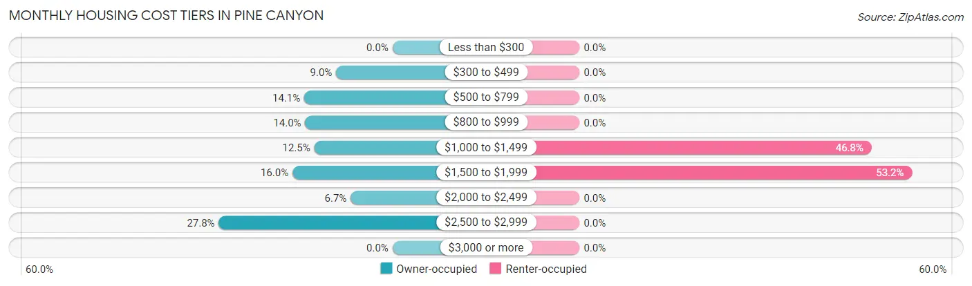 Monthly Housing Cost Tiers in Pine Canyon