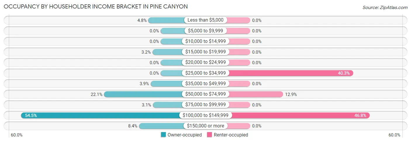 Occupancy by Householder Income Bracket in Pine Canyon