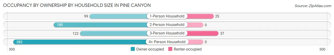 Occupancy by Ownership by Household Size in Pine Canyon