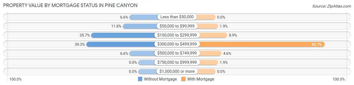 Property Value by Mortgage Status in Pine Canyon