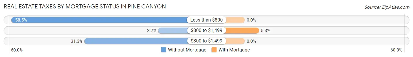 Real Estate Taxes by Mortgage Status in Pine Canyon