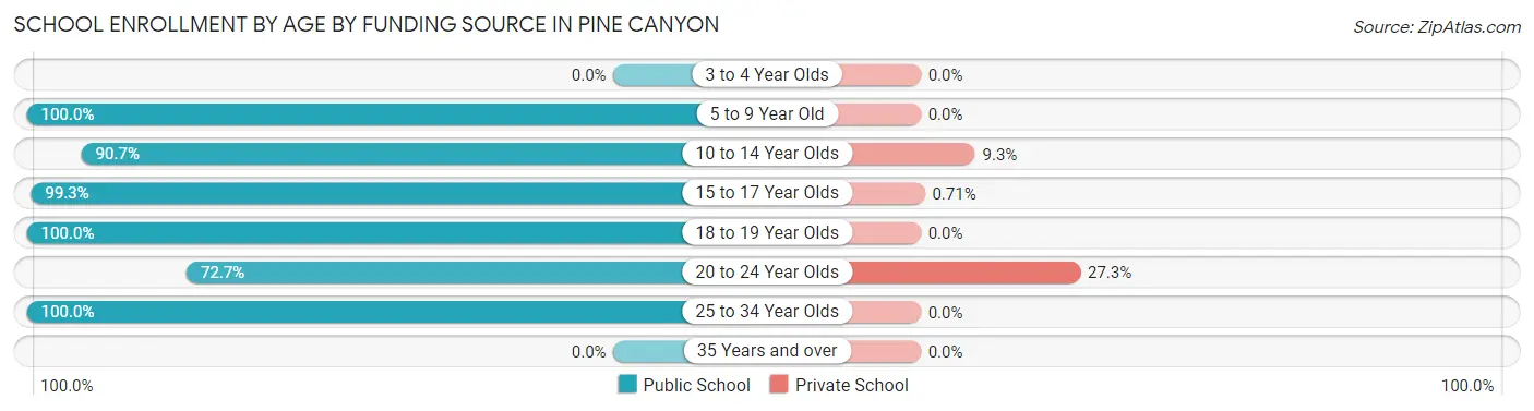 School Enrollment by Age by Funding Source in Pine Canyon
