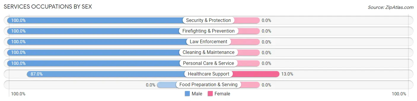 Services Occupations by Sex in Pine Canyon