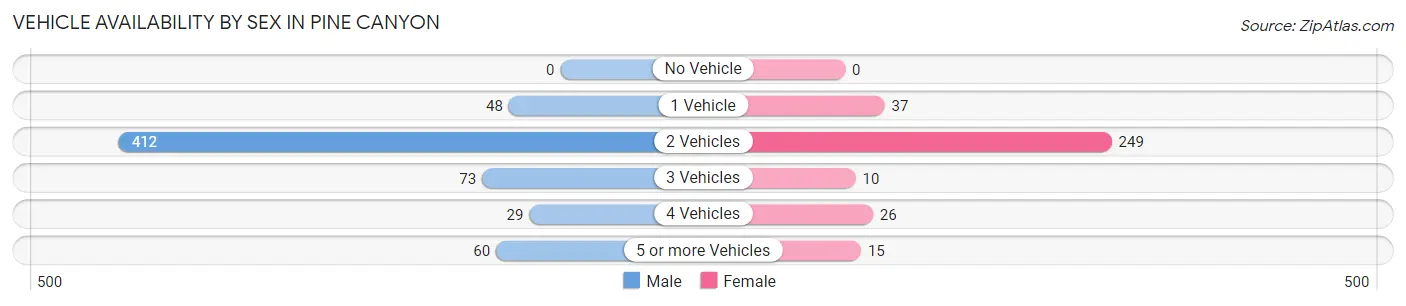 Vehicle Availability by Sex in Pine Canyon