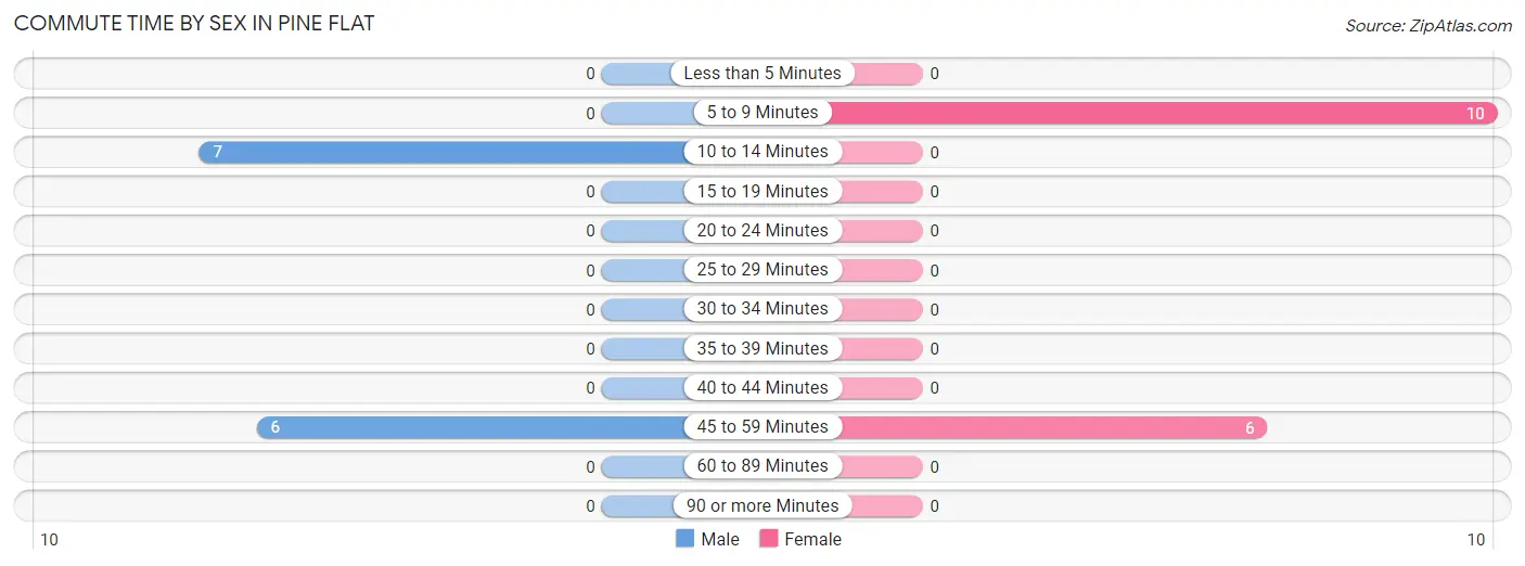 Commute Time by Sex in Pine Flat