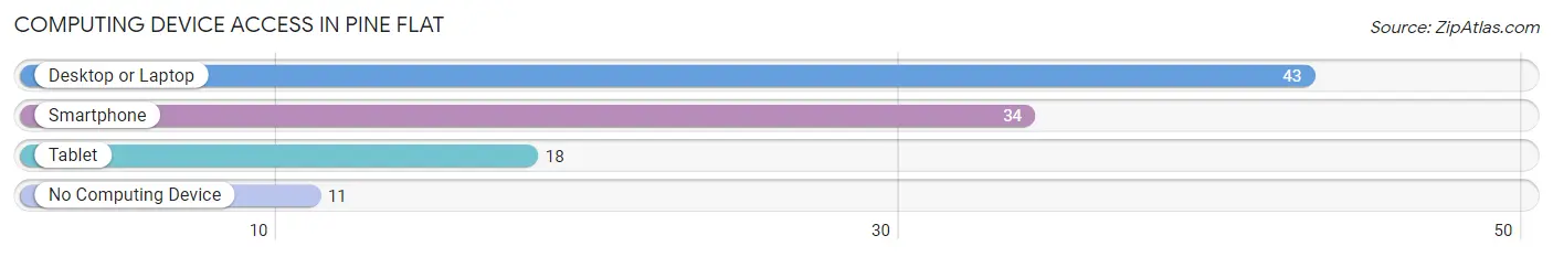 Computing Device Access in Pine Flat