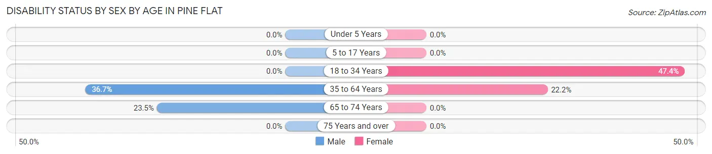 Disability Status by Sex by Age in Pine Flat