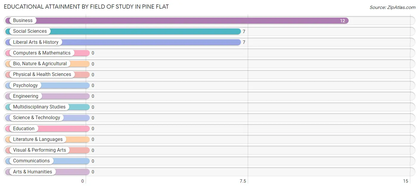 Educational Attainment by Field of Study in Pine Flat