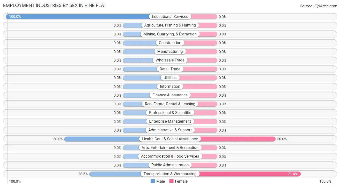 Employment Industries by Sex in Pine Flat