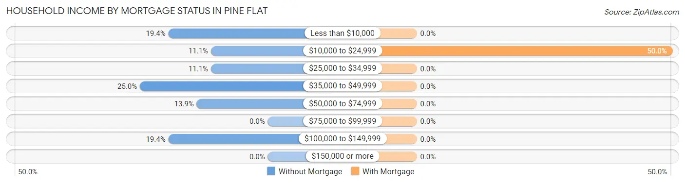 Household Income by Mortgage Status in Pine Flat