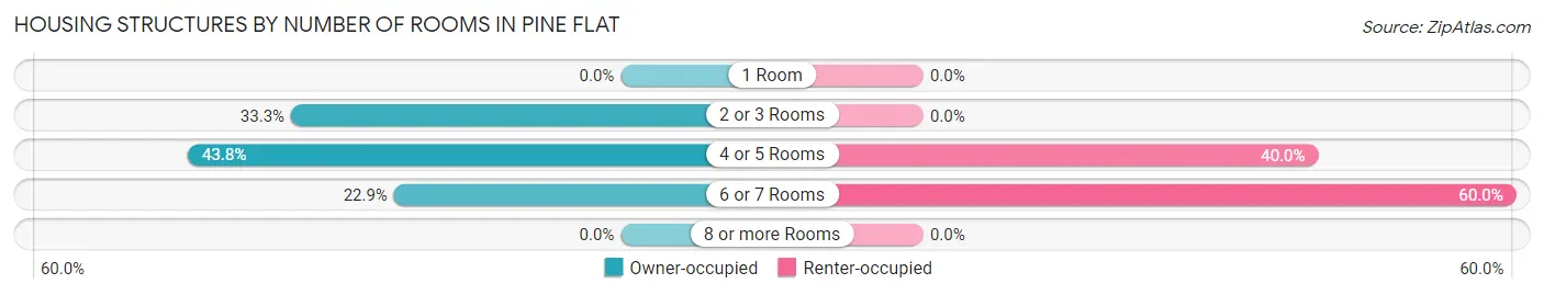 Housing Structures by Number of Rooms in Pine Flat