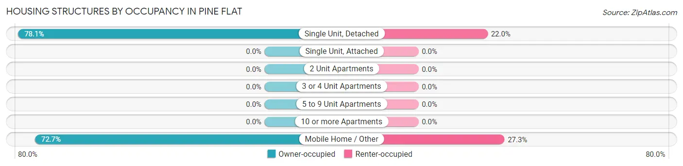 Housing Structures by Occupancy in Pine Flat