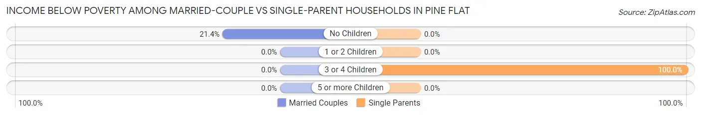 Income Below Poverty Among Married-Couple vs Single-Parent Households in Pine Flat