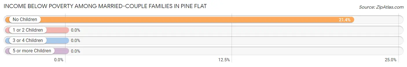 Income Below Poverty Among Married-Couple Families in Pine Flat