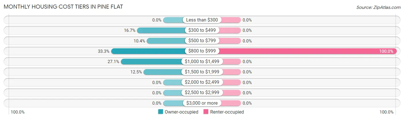 Monthly Housing Cost Tiers in Pine Flat