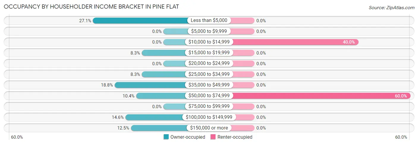 Occupancy by Householder Income Bracket in Pine Flat