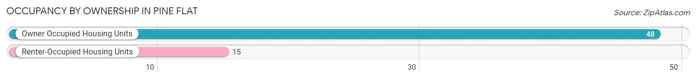 Occupancy by Ownership in Pine Flat