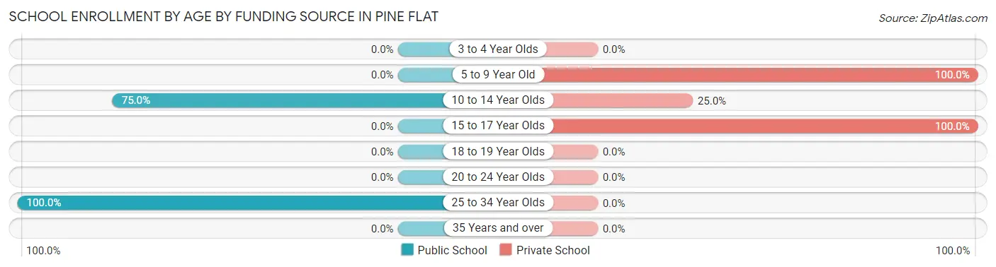 School Enrollment by Age by Funding Source in Pine Flat