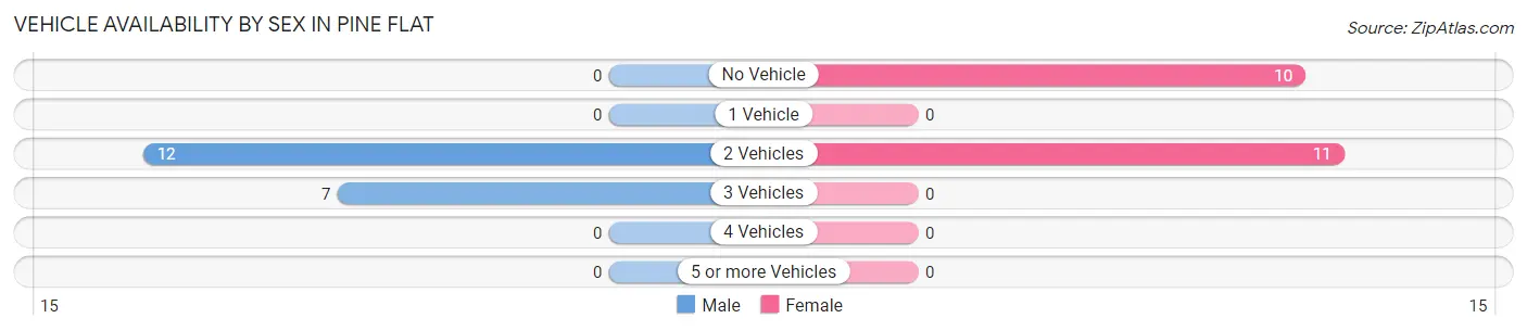 Vehicle Availability by Sex in Pine Flat