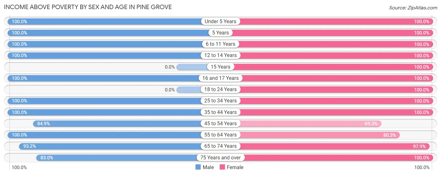 Income Above Poverty by Sex and Age in Pine Grove