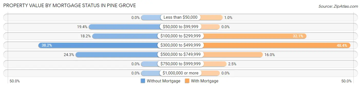 Property Value by Mortgage Status in Pine Grove