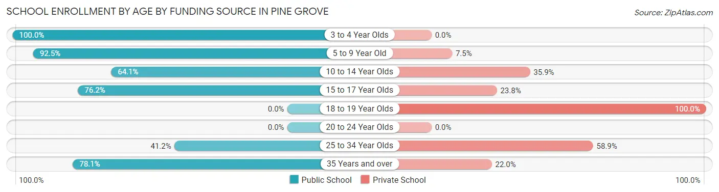School Enrollment by Age by Funding Source in Pine Grove