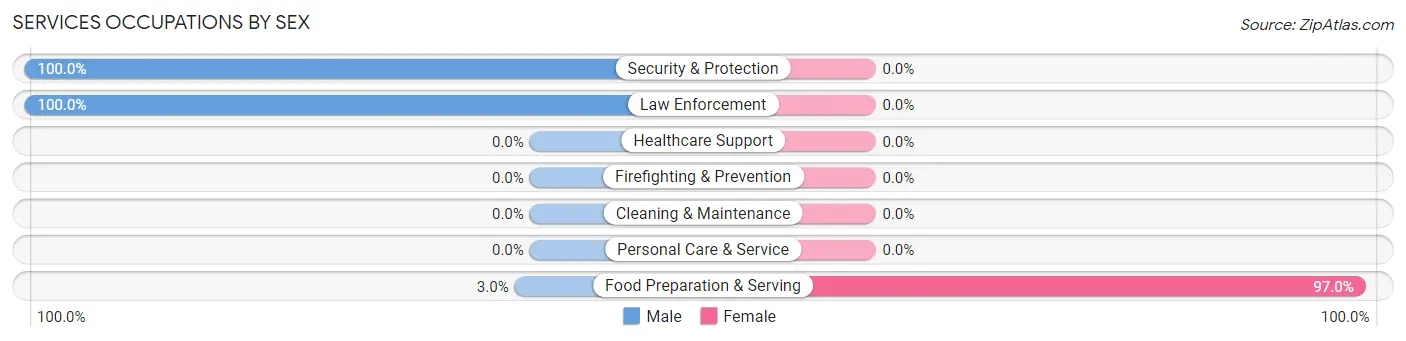 Services Occupations by Sex in Pine Grove
