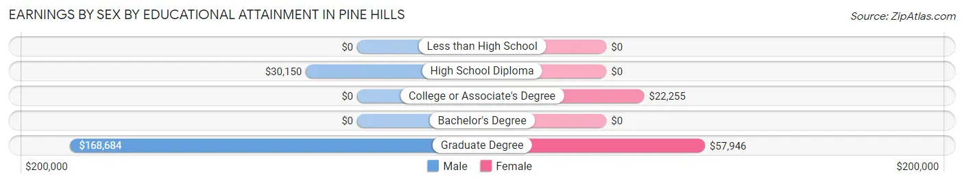 Earnings by Sex by Educational Attainment in Pine Hills